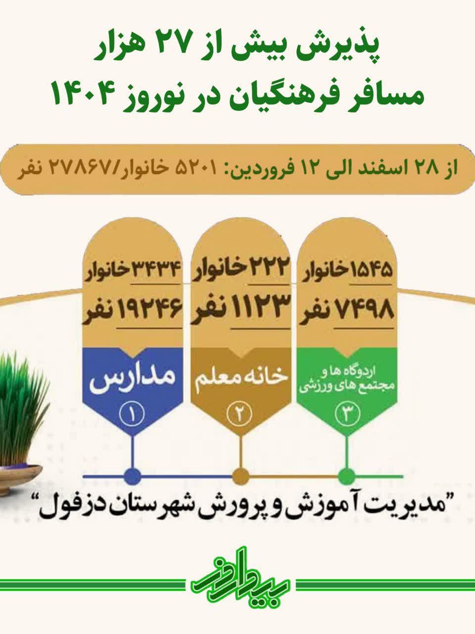 اینفوگرافی اسکان مسافران نوروزی